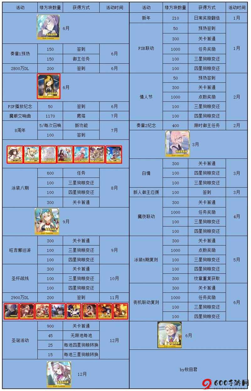 FGO 情人节 2019 活动全解析：加成从者及礼装一览等你来探索