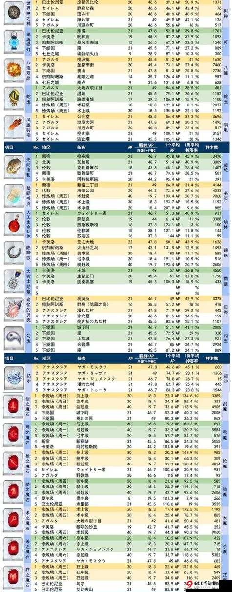 FGOCCC 联动起落之腿自由本与双子 Free 本配置掉落详细攻略及分析