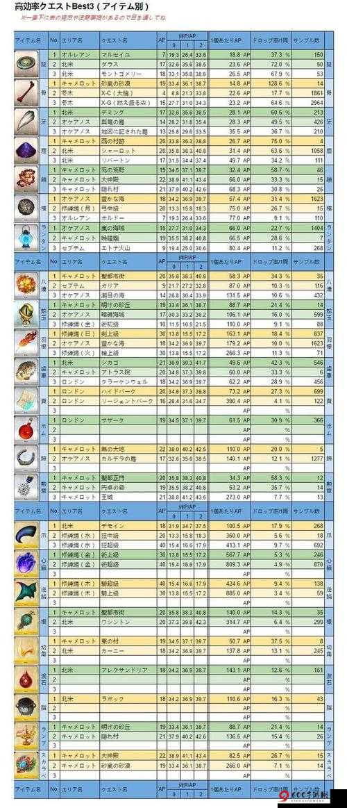 FGO 日服闪闪祭掉落详情 大会关卡各种材料掉落全面一览