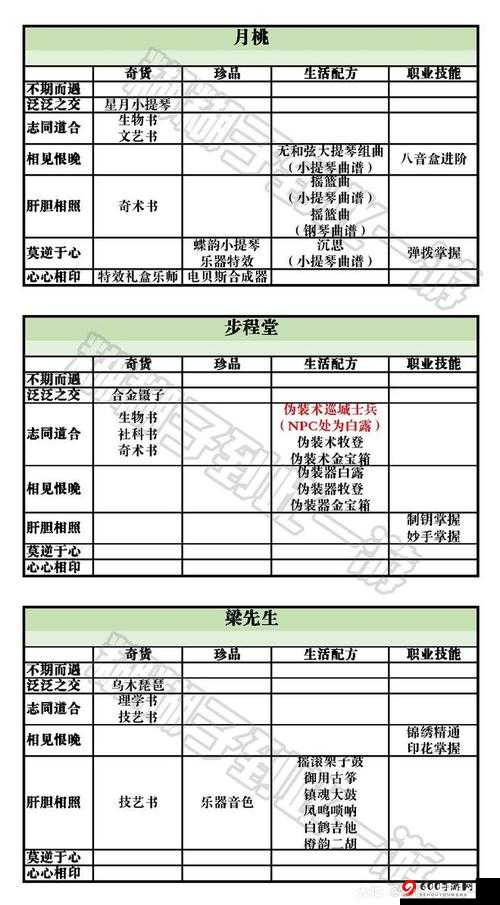 天谕手游云垂录NPC好感度兑换物品全览