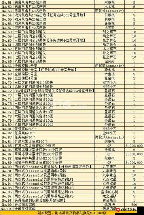 FGOCCC 联动恶魔之肘自由本配置及芬恩 Free 本配置掉落详细攻略解析