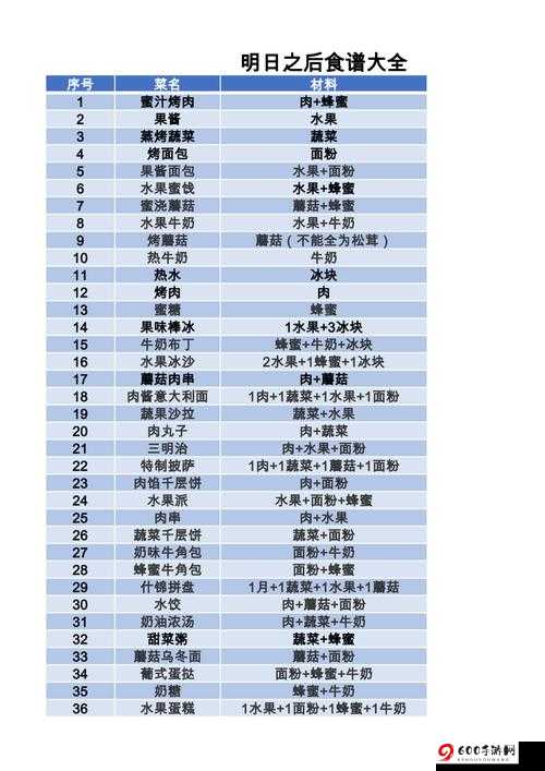 明日之后最新美食攻略：配方详解与推荐食谱概览