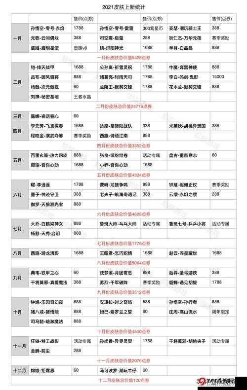 王者荣耀2021新皮肤大全：上线时间表汇总解析