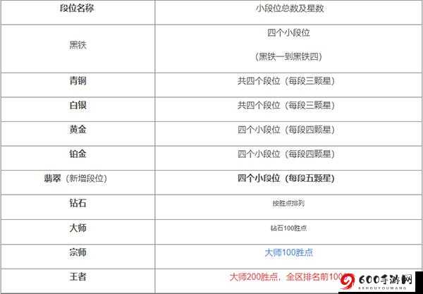 英雄联盟手游排位段位全解析及详情汇总