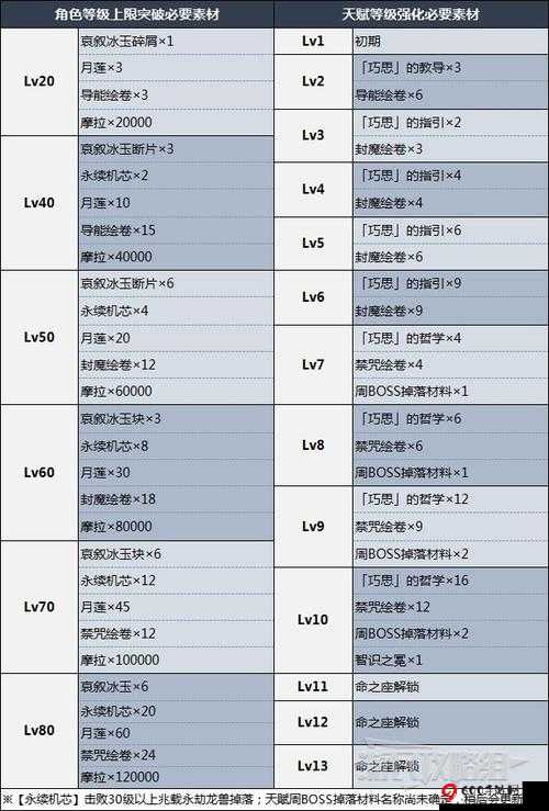 原神莱依拉突破材料大盘点