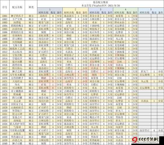 诺弗兰物语学院配方学习指南：随机配方与酒馆配方教程全攻略