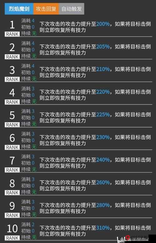 明日方舟新干员史尔特尔技能数据览