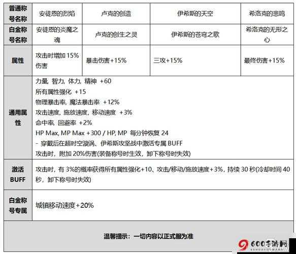 DNF2020狂战国庆光环选择攻略：光环属性与推荐指南