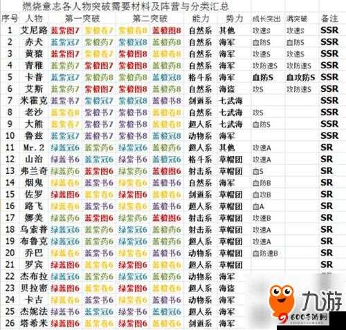 新航海时代：弗兰奇突破之旅，SSR材料攻略解析