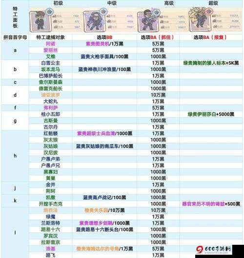 最强蜗牛特工巴博萨船长任务选项全攻略