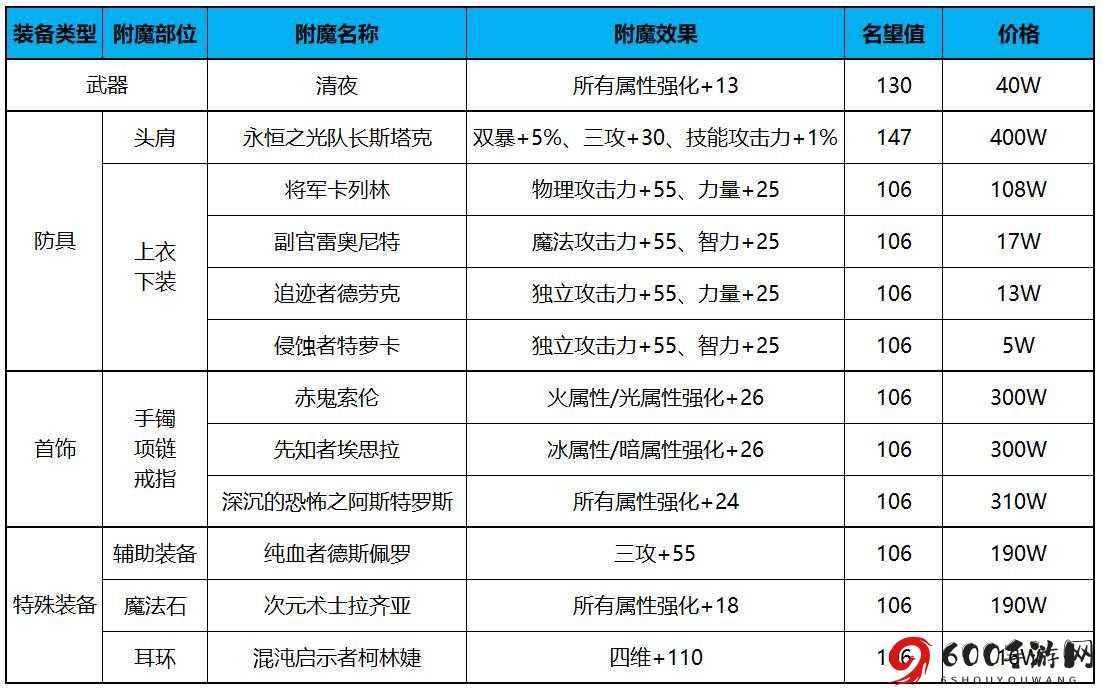 DNF 全方位名望提升攻略：从细节到关键要点，助你快速提升名望