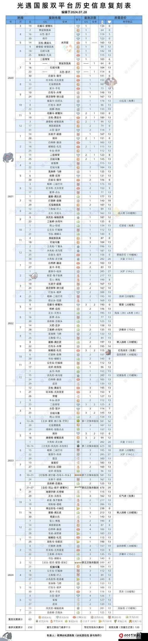 Sky光遇魔法工坊每日道具大放送：试用道具览表