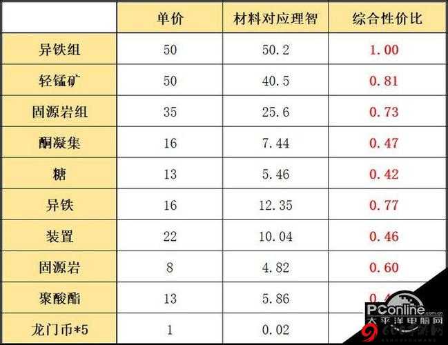 明日方舟多索雷斯复刻刷关选哪及关卡材料掉落性价比分析