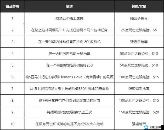 荒野大镖客2捕猎大师2挑战完成方法介绍